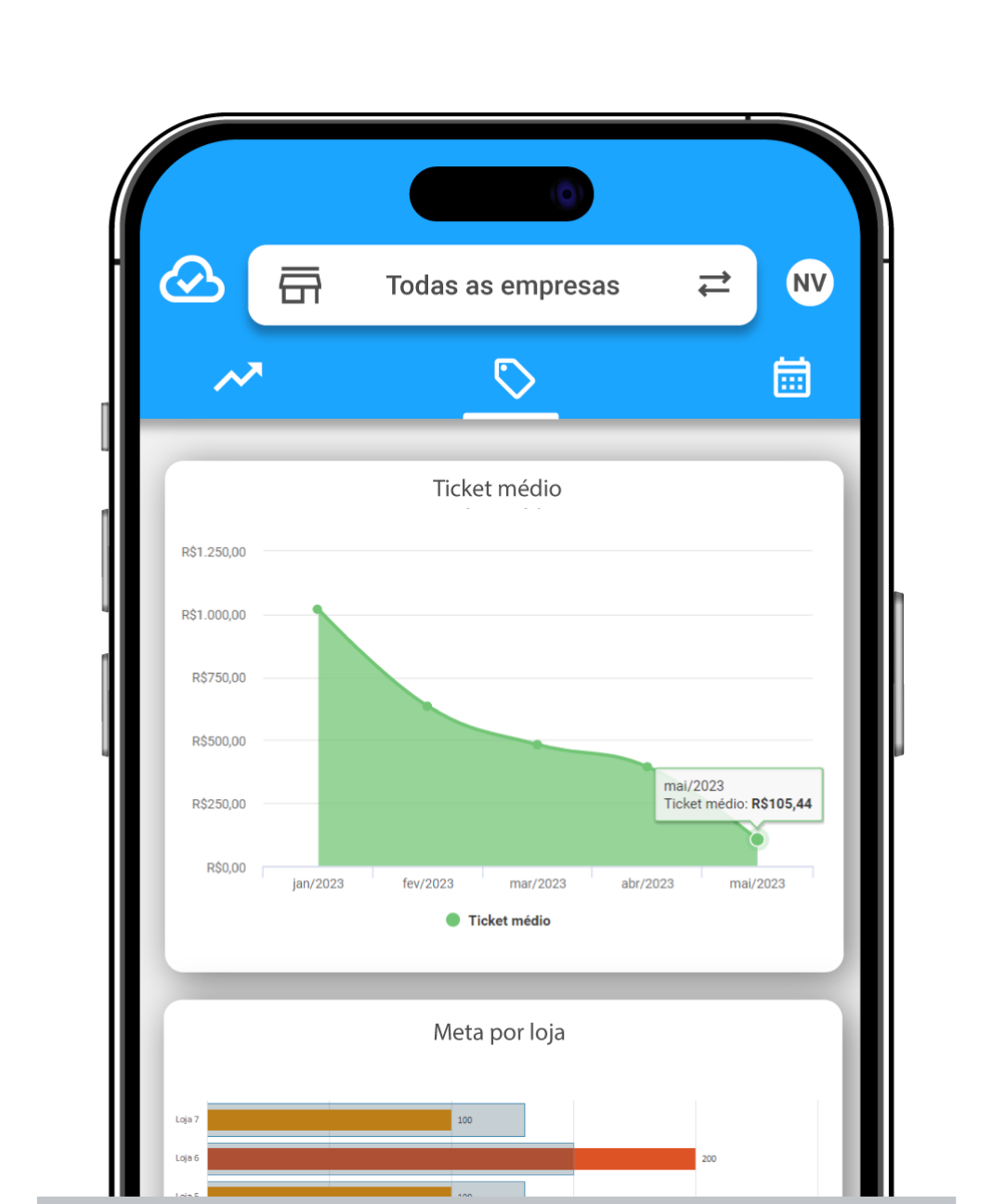 Smartphone com applicativo CISSPoder App aberto mostrando os gráficos de ticket médio e de meta por loja 